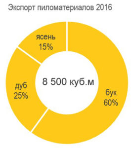 Timber Chart