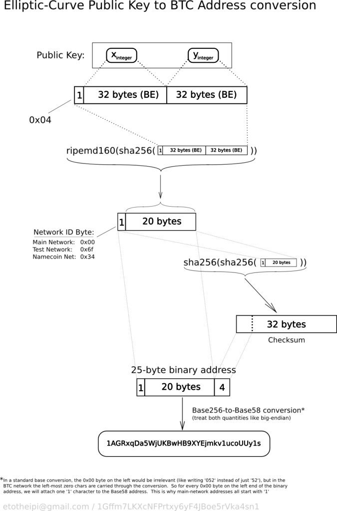 botcoin address