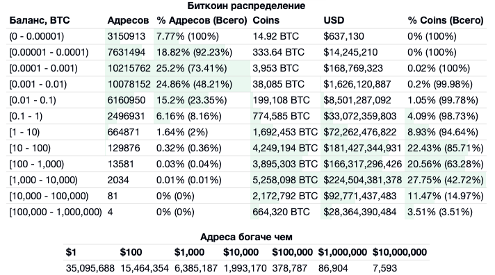 Bitcoin Distribution